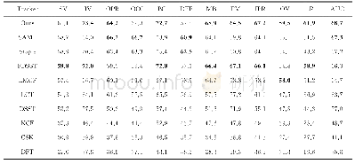 表1 10种算法在OTB-2015数据集中的成功率