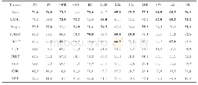 《表2 10种算法在OTB-2015数据集上的精度》