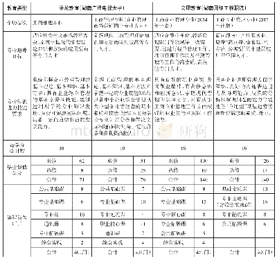 表1 开放教育与高职教育工商管理专业培养方案基本信息情况表