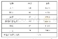 《表5 学习资源形式与学习效果的关系》