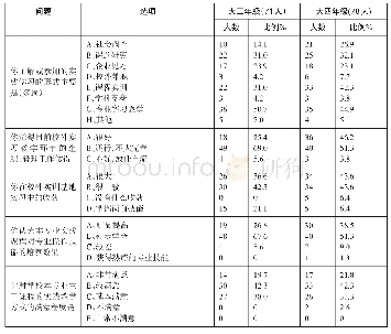 《表4 农业资源与环境专业实践教学环节的组织形式、管理水平调查问卷结果分析》