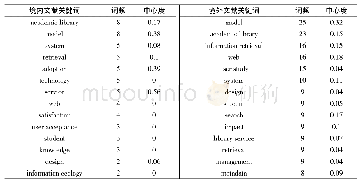 《表3 境内外文献高频关键词》