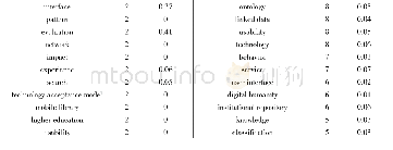 表3 境内外文献高频关键词