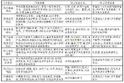 《表1“一带一路”建设中广西语言消费主体对应需求表》