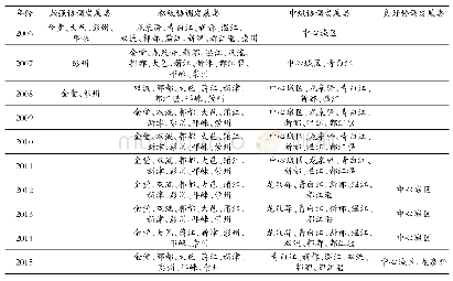 《表3 2006—2015年成都市各区县系统耦合协调度分类》