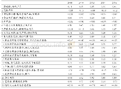 《表4 2007—2016年山东省贸易竞争力指数》