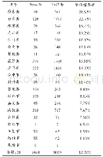 《表1 台湾20县市2006年与2017年民宿家数对比》