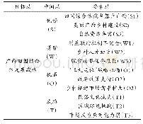 表2 广西田园综合体发展战略层次结构