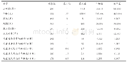 《表1 变量的描述性统计：酒店网络预定的影响因素及国外经验借鉴——以庐山为例》