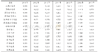 表2 2011—2017年武汉市A级景区信息与旅游流协调发展评价指标的标准化值