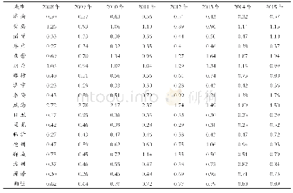 表2 2008—2015年山东省17个城市工业生态效率