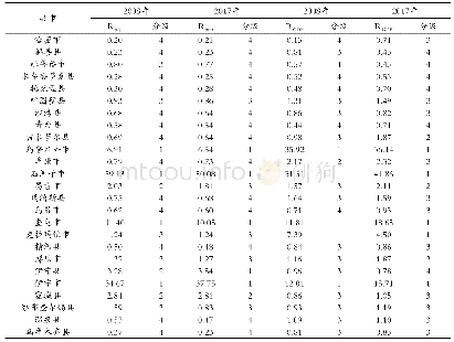 《表2 2008年和2017年天山北坡经济带人口与经济地理集中度指数》