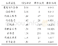 《表2 酒店服务质量网络评价房型差异》