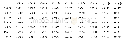 《表3 2008—2016年济南城市经济圈各城市产业结构相似系数的平均数》