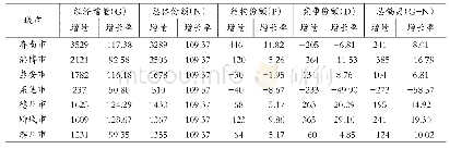 表6 2008—2016年济南经济圈城市的偏离—份额分析的结果