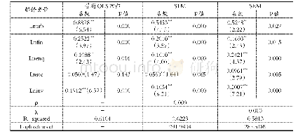 表3 固定效应空间面板数据模型回归结果（经济地理权重矩阵）