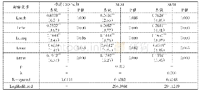 表4 固定效应空间面板数据模型回归结果（邻接权重矩阵）