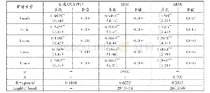 表6 固定效应空间面板数据模型回归结果（地理权重矩阵）