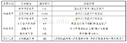 《表1 调节变量明细指标定义》