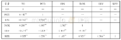 《表4 相关性分析结果：旅游上市公司现金股利支付水平对企业价值的影响研究——基于融资约束的调节检验》