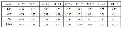 表2 2009—2017年上海、江苏、浙江三地协同创新水平变化表