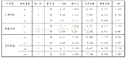 《表2 样本的描述性统计分析》