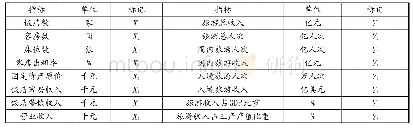 表3 星级酒店子系统和旅游产业大系统的耦合协调度评价指标体系