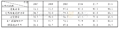 表3 2013—2018年贫困地区基础设施变化[14]