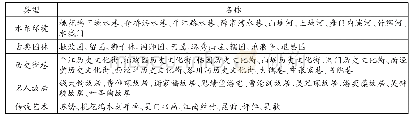 《表1 苏州古城的旅游资源》