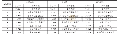 《表2 三种塔型斜拉桥动力特性比较》