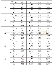 表6 II级指标判断矩阵A1～A5