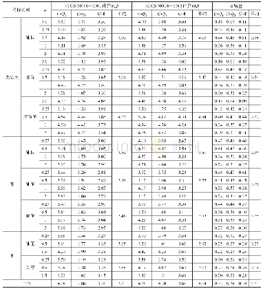 表3[β]=3.2的各类构件实际可靠指标校核结果