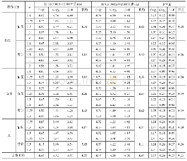 表4[β]=3.7的各类构件实际可靠指标校核结果