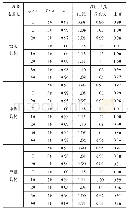 表4 近似法与可靠度法（JC法）计算的β'（T）/β0比较