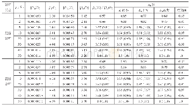 《表3 不同评估使用年限下的允许失效概率、目标可靠指标与抗力需求折减系数》