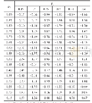 《表2 由式（3）和式（4）计算得到的系数b》