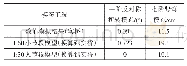 表3 最大涡振振幅数值模拟结果和风洞试验结果比较