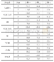 表1 1 大震动力弹塑性时程分析下提取点位移