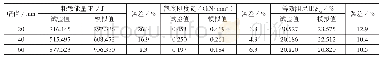 《表3 拉簧B支撑力学参数的有限元模拟值与试验值对比》