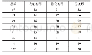 表3 核心筒结构竖向变形数据