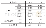 《表3 开炉料全炉参数：钢框架-支撑结构混合减震分析与设计》