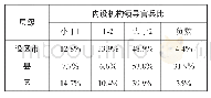 《表7 内设机构领导官兵比情况》