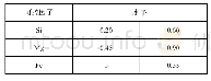 《表1 控制因子及其水平：Si、Mg、Fe含量对6063铝合金抗拉强度、导电性能的影响》