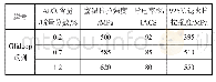 《表1 Glidcop (Cu-Al2O3) 的成分及力学性能》