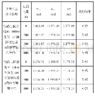 《表6 母线外部故障时不同过渡电阻下保护算法的测试结果》