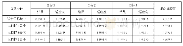 表2 多目标综合优化与单目标优化结果统计