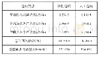 表2 经消弧线圈接地下跳闸情况以及其可靠性