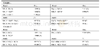 《Table 1.Selected Bond Lengths () and Bond Angles (°) for Complexes 1 and 2》