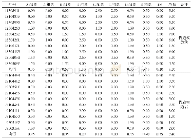 《表5 措施实施前后夹杂物对比情况》