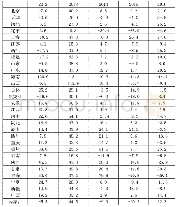 《表5 2012-2016年各地区契税增速 (%)》